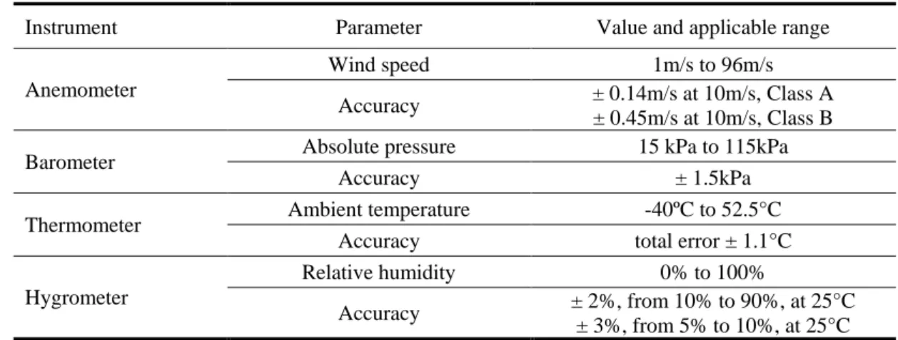 Table 2 – Relevant specifications for the sensing devices on the weather station. 