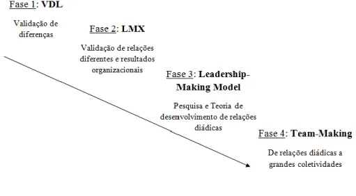 Figura 2.2.: Fases de Desenvolvimento da Teoria LMX  Fonte: Adaptado de Graen &amp; Uhl-Bien, 1995, p