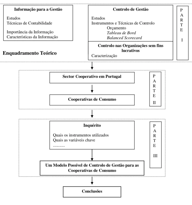 Figura 1 - Estrutura e Metodologia 