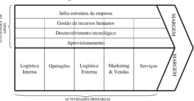 Figura 8 – Cadeia de Valor 