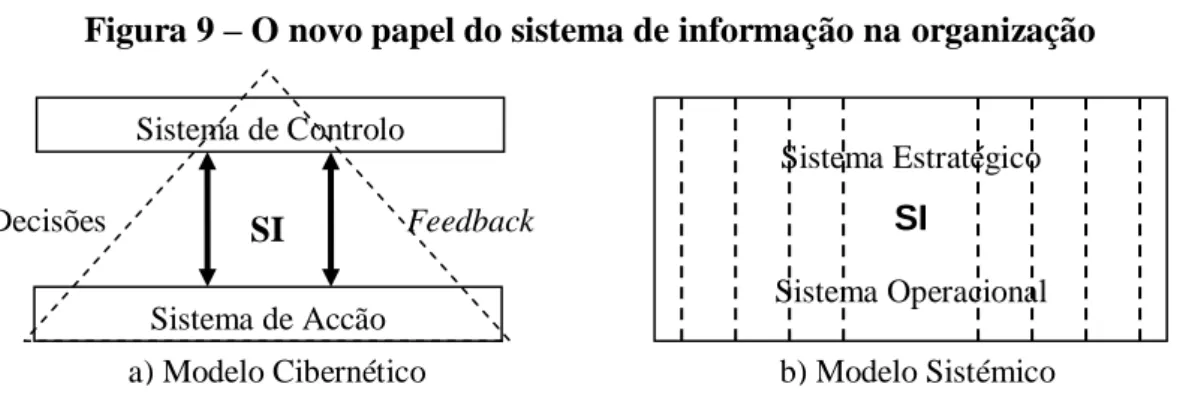 Figura 9 – O novo papel do sistema de informação na organização 