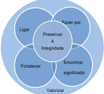 Figura 1- Pictograma representativo das seis dimensões caracterizadas no  Supportive Care Model  (Canadian Hospice Palliative Care Nursing, 2002)  