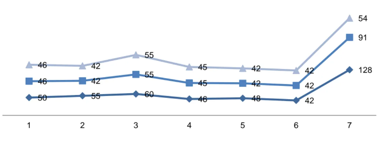 Gráfico 1- Tempo de exercício profissional 