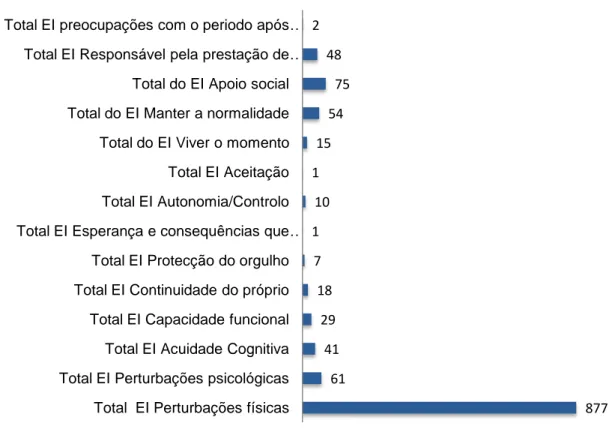 Gráfico 9 - Total de intervenções por EI 