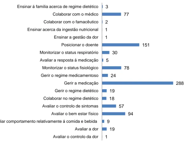 Gráfico 10 - Intervenções EI Perturbações Físicas 