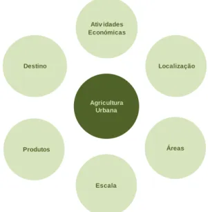 Figura 3.1. Dimensões da Agricultura Urbana.  