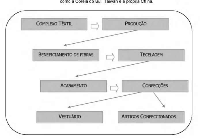 Figura  01  -  Etapas da  produção Têxtil