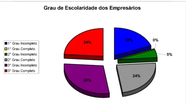 Gráfico 02 -  Grau  de  Escolaridade  dos  Empresários