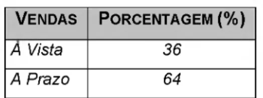 Tabela 08 -   Porcentagem  das Vendas