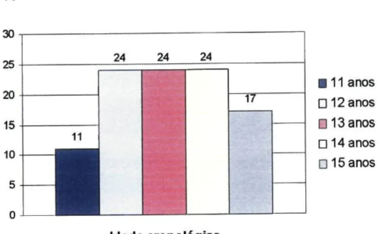 Figura 1 - Futebolistas adolescentes (n=74): distribuição  em função da idade cronológica (anos) (%)