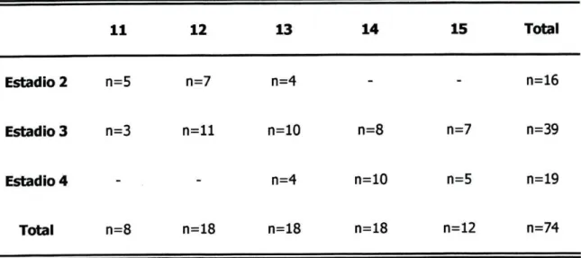 Tabela IV - Futebolistas adolescentes (n=74): distribuição da idade cronológica (anos) em  função da maturidade biológica (Tanner)