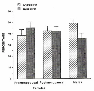 Gráfico 1 - Proporção do tecido adiposo  