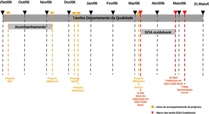 Figura 3 – Calendarização das tarefas referente ao Departamento de Qualidade 