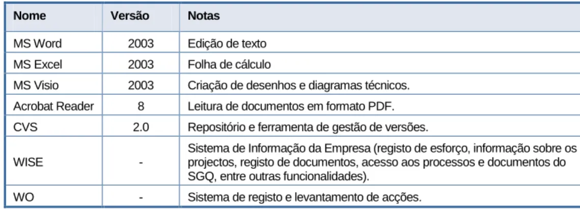Tabela 2 - Lista completa de ferramentas de  software   utilizadas 