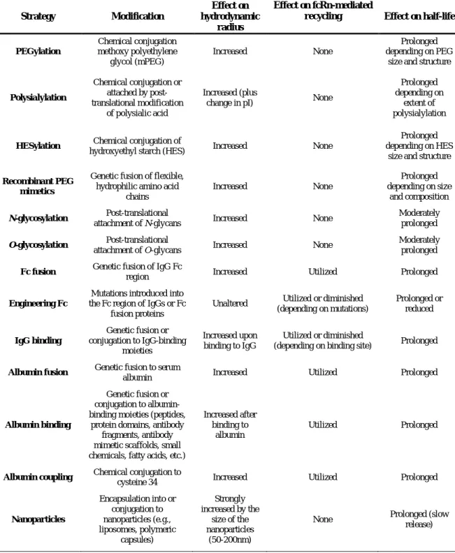 Table 2: Recombinant antibody and antibody/albumin complexes (adapted from Kontermann,  2012)