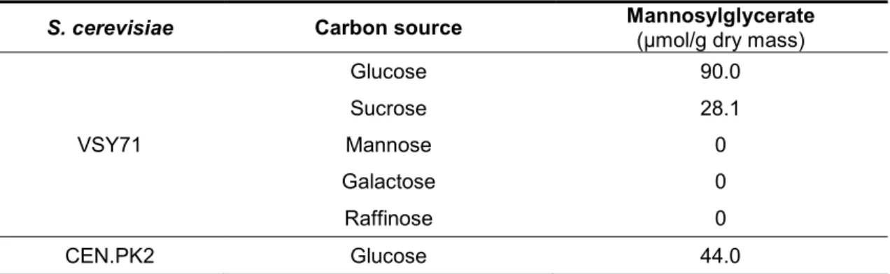 TABLE 3. Production of mannosylglcerate in recombinant strains of S. cerevisiae using different  carbon sources