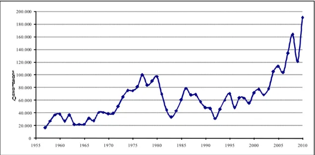 Gráfico 2.3: Quantidade de Caminhões Produzidos no Brasil entre os anos de 1957 a 2010