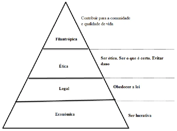 Figura 2 - Pirâmide da Responsabilidade Social Organizacional 