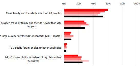 Gráfico 2: Informação partilhada online pelos pais. 