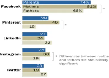 Gráfico 2.1: Plataformas digitais mais utilizadas pelos pais (2015). 