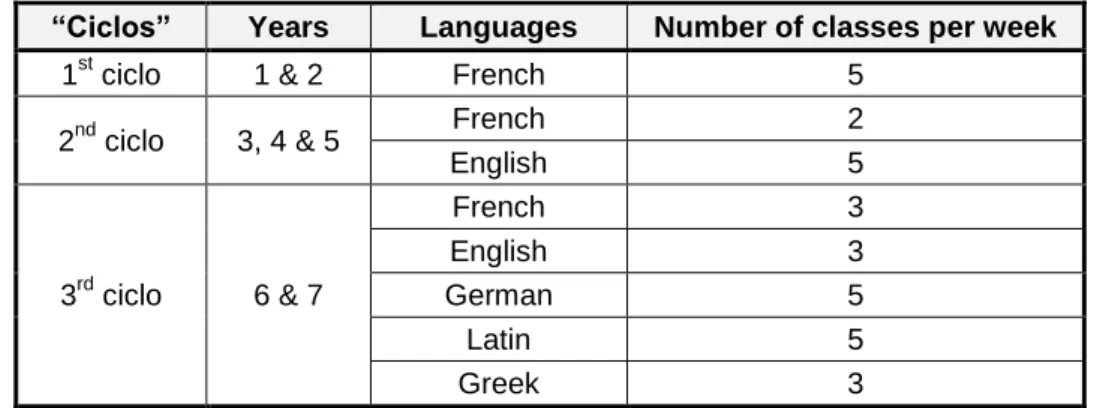 Table 3.1. Distribution of foreign languages according to “ciclos” (1947 Reform) 