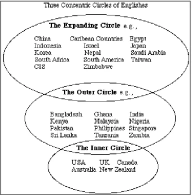 Figure 1.1. Concentric circle model (Kachru 1985) 