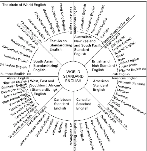 Figure 1.2. Circle of World English (McArthur 1987) 