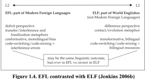 Figure 1.4. EFL contrasted with ELF (Jenkins 2006b) 