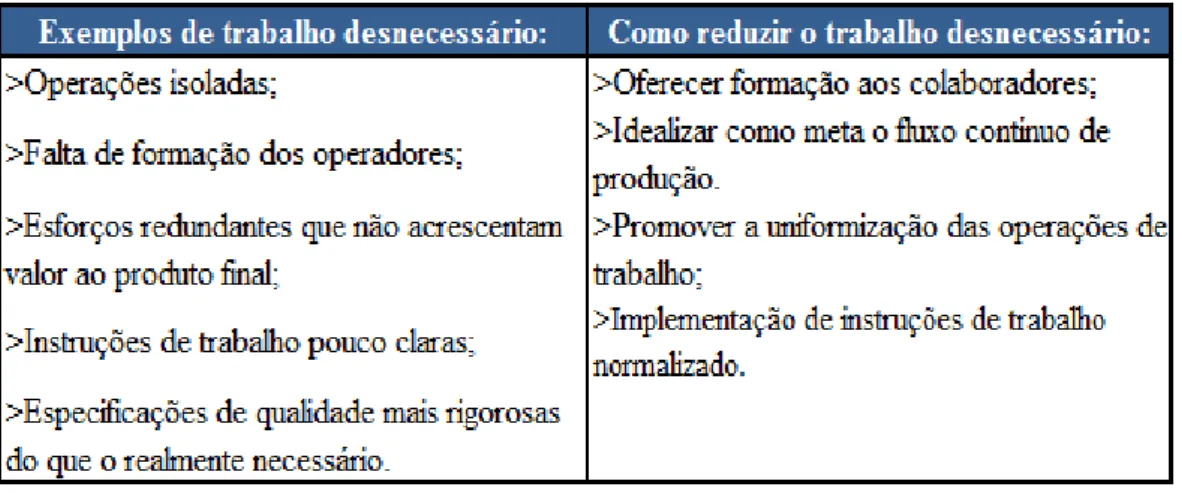 Tabela 3- Exemplos de trabalhos desnecessários e métodos para os reduzir ( João Paulo Pinto, 2009)