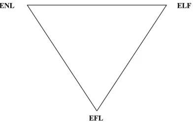 Figure 4.1. Language acquisition targets for learners of EFL. 