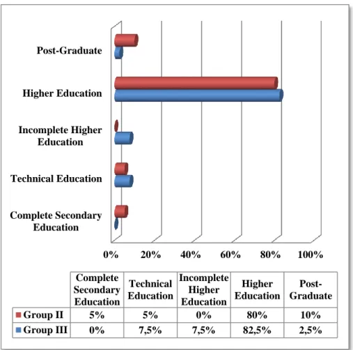 Figure 5.1. Levels of education by subjects from group II and group III. 