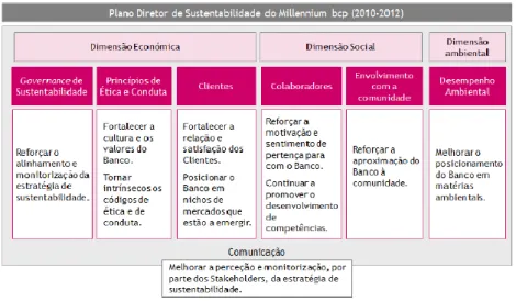 Figura 8 – Estratégia de Sustentabilidade do BCP