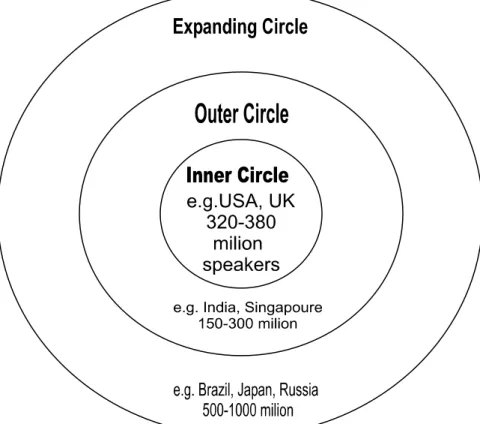 Figure 1: Kachru’s concentric circles of English  Speakers (1985) (from Crystal, 1997: 54) 