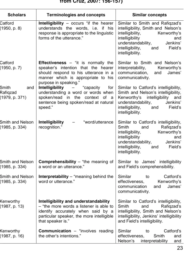 Table 1: Summary of terminologies and concepts of intelligibility (taken  from Cruz, 2007: 156-157) 