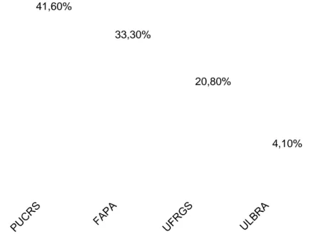 Figure 5: Percentage of 