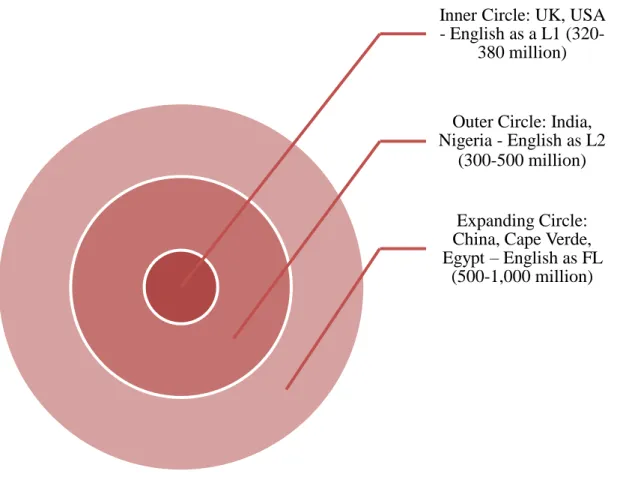 Figure 1. Kachru’s concentric circles of World Englishes (Adapted from Crystal 1997: 61)