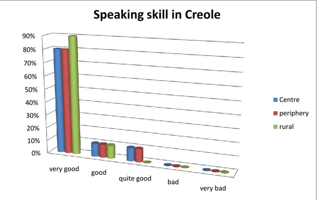 Figure 3. Students ranking their Portuguese speaking skills. 