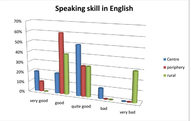 Figure 4. Students ranking their English speaking skills. 
