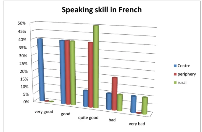 Figure 5. Students ranking their French speaking skills. 