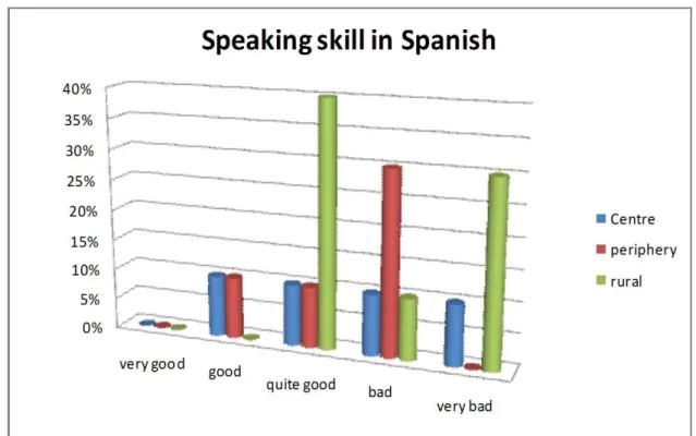 Figure 6. Students ranking their Spanish speaking skills. 