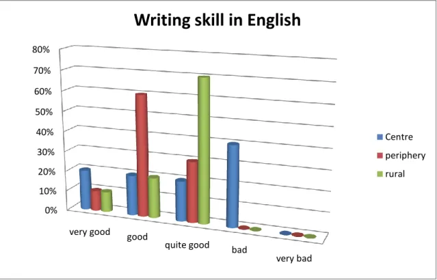 Figure 9. Students ranking their English writing skills. 