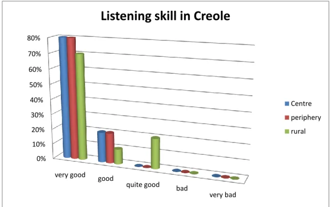 Figure 11. Students ranking their Creole listening skills. 