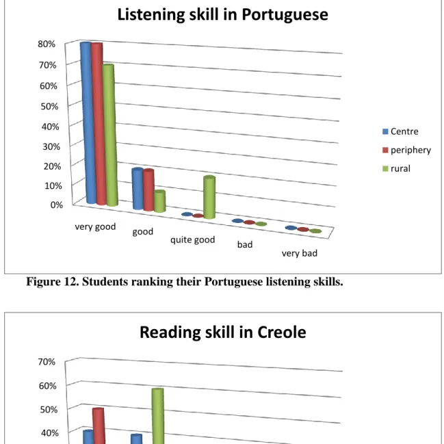 Figure 12. Students ranking their Portuguese listening skills. 
