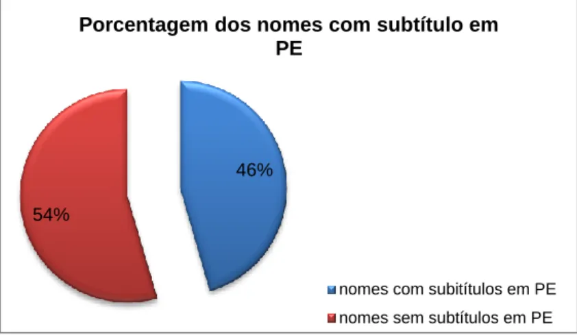 Gráfico 4 - Percentual nomes comerciais com elementos do inglês em PE separados por subtítulo 