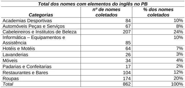 Tabela 1 - total dos nomes comerciais com elementos do inglês no PB separados por tipo de categoria  comercial 