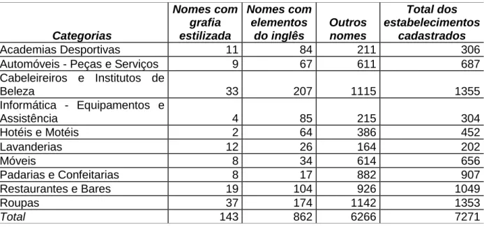 Tabela 3 - Total dos nomes comerciais coletados no PB separados por elementos linguísticos 