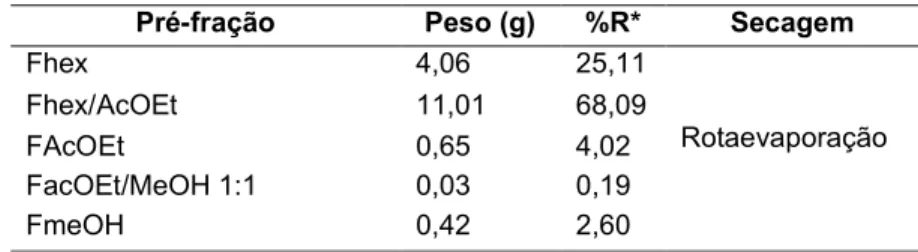 Tabela  3.  Porcentagem  de  rendimento  das  pré-frações  do  extrato  hexânico  de  folhas  de  Eugenia  dysenterica