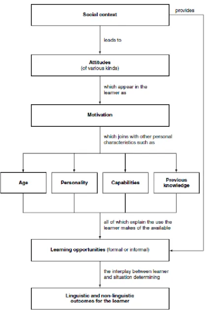 Figure 2: Spolsky‟s model of second language learning (1989) 