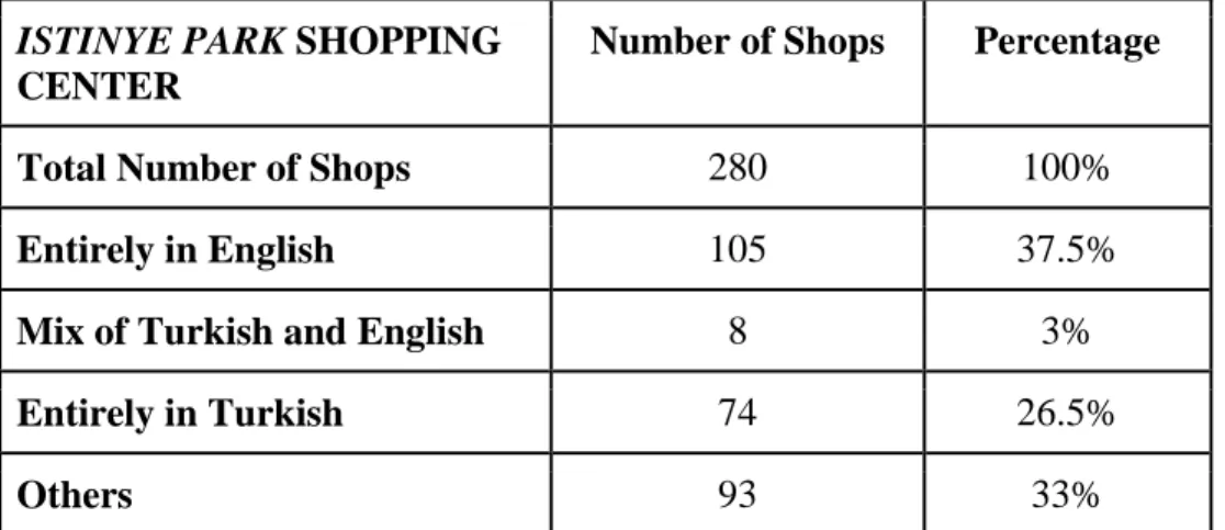 Table 3: Linguistic analysis of shop names in Istinye Park Shopping Center (2019)  