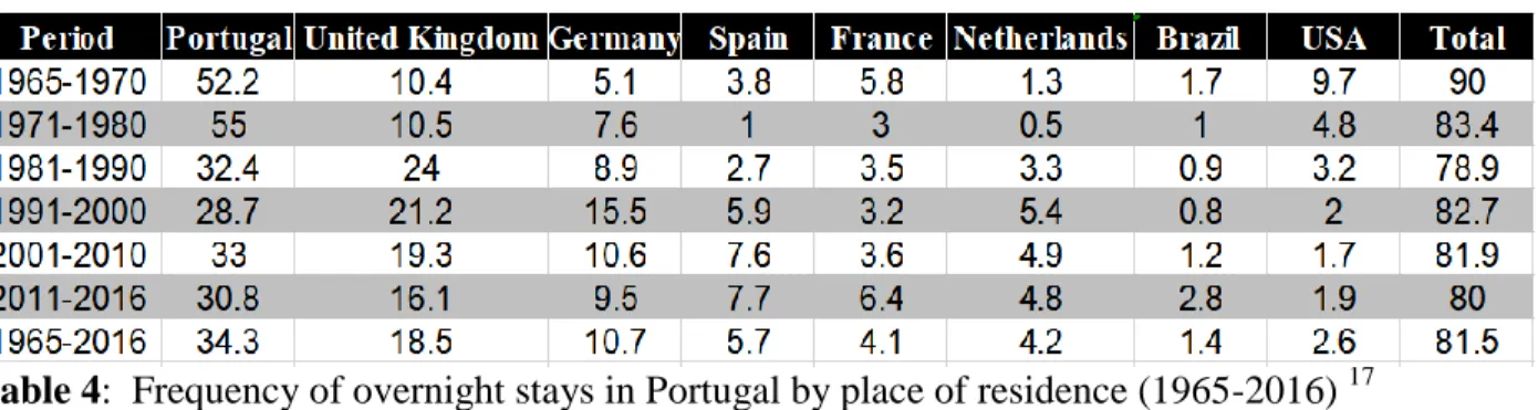 Table 4:  Frequency of overnight stays in Portugal by place of residence (1965-2016)  17 